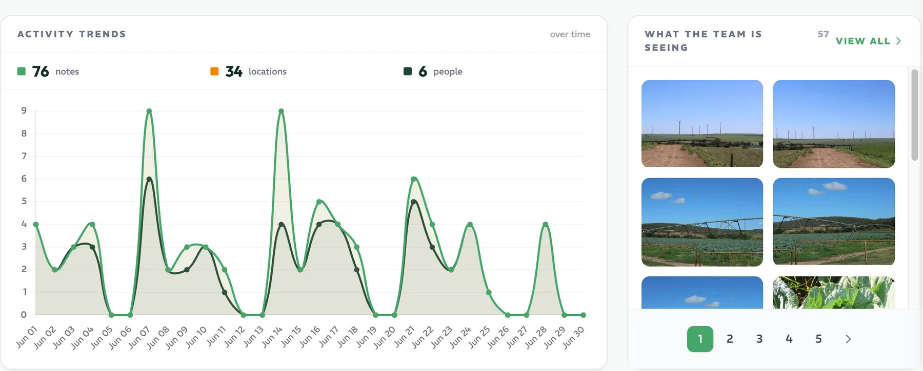 The PropelMapper desktop: the team's activity for the month and the photos coming in from the field