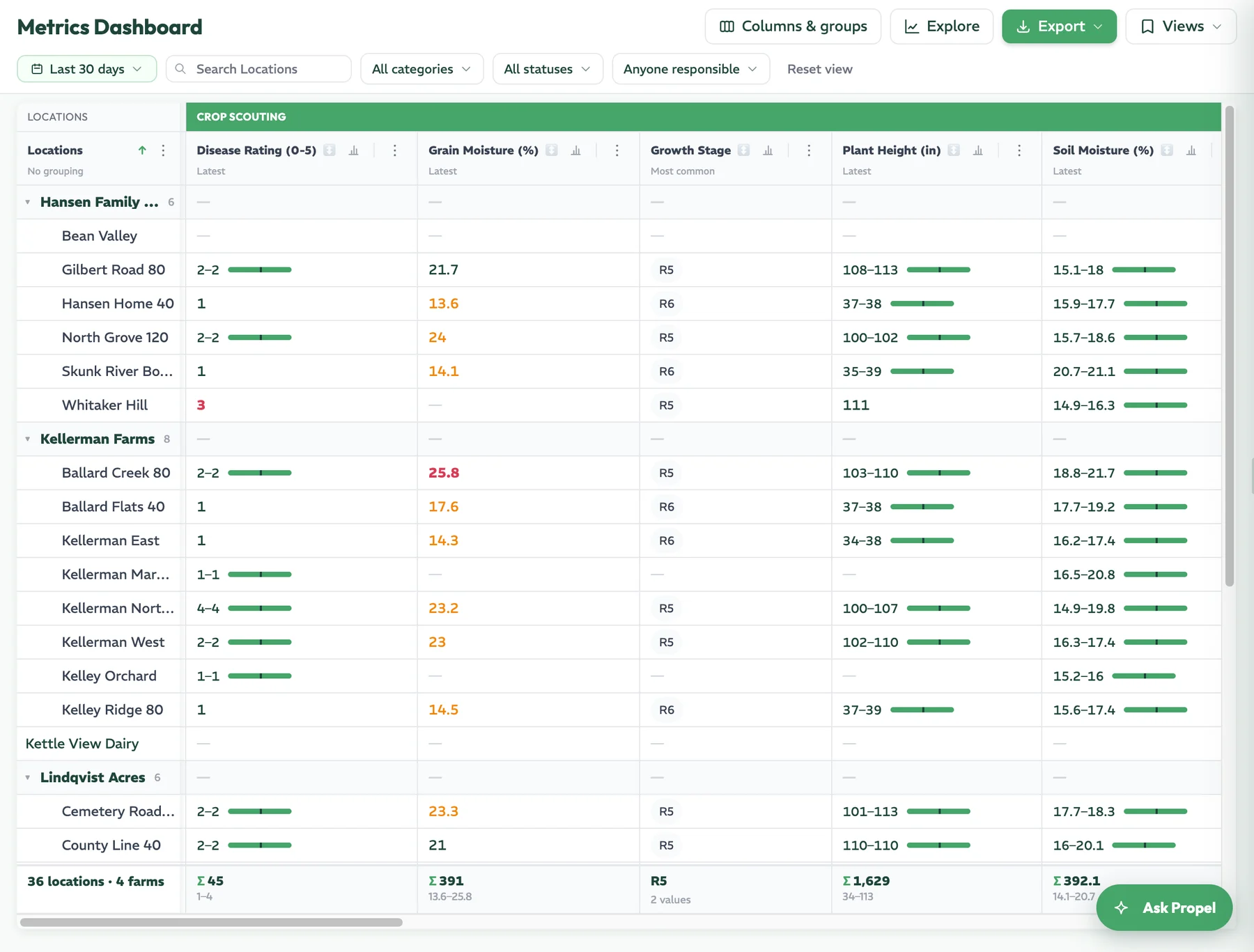 The PropelMapper metrics dashboard, trending every field across the season